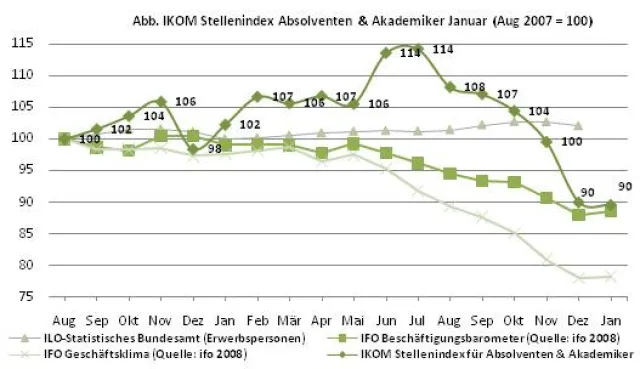 Bild: IKOM Ausblick für Studierende & Absolventen 02/2009 - Arbeitsmarkt für Akademiker trotzt erfolgreich Rezession