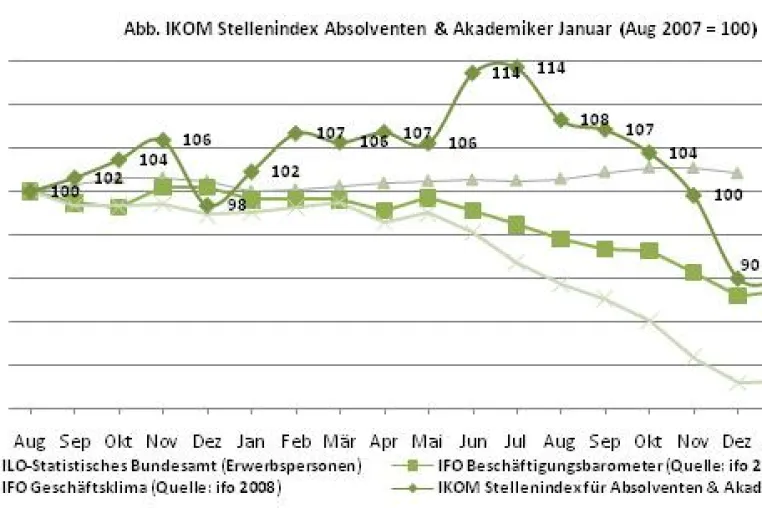 Bild: IKOM Ausblick für Studierende & Absolventen 02/2009 - Arbeitsmarkt für Akademiker trotzt erfolgreich Rezession