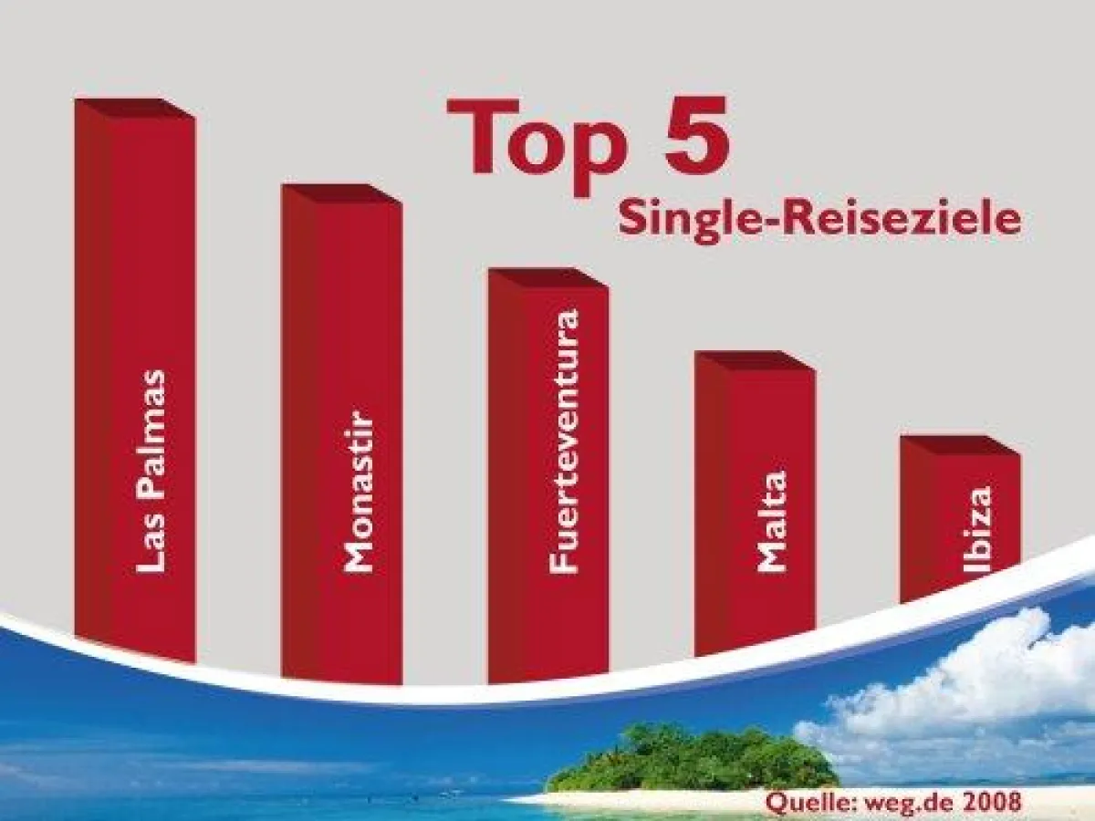 Der Fakten-Flash von weg.de: Wo Singles Urlaub machen (Quelle: weg.de).