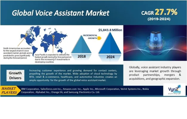 Der weltweite Markt für Sprachassistenten soll bis 2024 USD 5.843,8 Millionen erreichen. Bild: Der weltweite Markt für Sprachassistenten soll bis 2024 USD 5.843,8 Millionen erreichen.