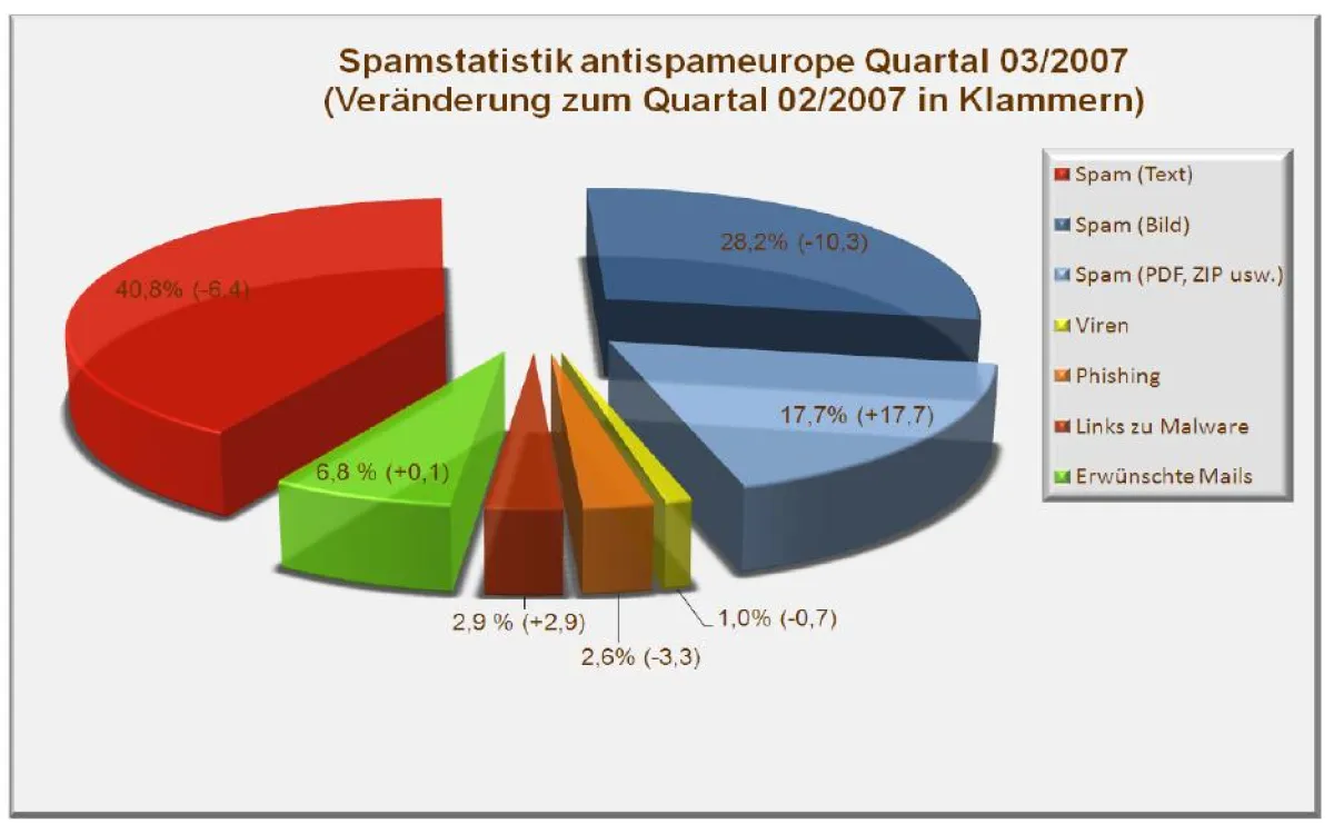 aktuelle Spamstatistik