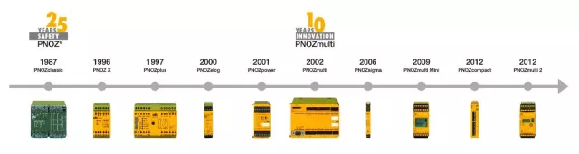 25 Jahre Sicherheitsrelais PNOZ - Synonym für Sicherheit Bild: 25 Jahre Sicherheitsrelais PNOZ - Synonym für Sicherheit
