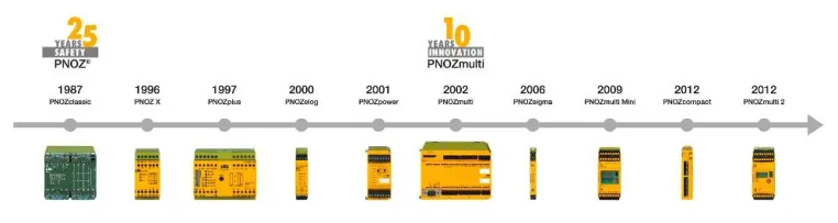 Bild: 25 Jahre Sicherheitsrelais PNOZ - Synonym für Sicherheit