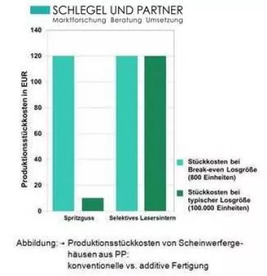 Chancen und Grenzen der additiven Fertigung Bild: Chancen und Grenzen der additiven Fertigung