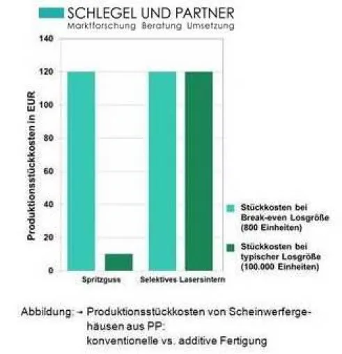 Bild: Chancen und Grenzen der additiven Fertigung