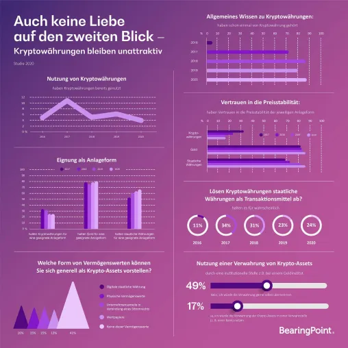 Bild: BearingPoint-Trend-Umfrage: Immer weniger Deutsche nutzen Kryptowährungen