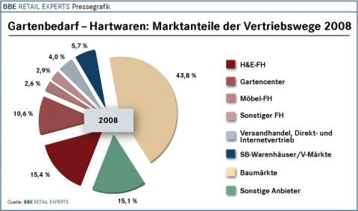 Gartenbedarf - Hartwaren: Die Marktanteile der Vertriebswege 2008
