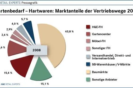 Neue Studie: Gartenbedarf - eine Branche auf Wachstumskurs Bild: Neue Studie: Gartenbedarf - eine Branche auf Wachstumskurs