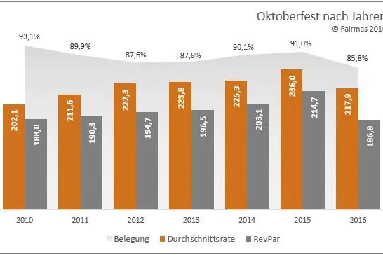 Bild: Oktoberfest 2016 – auch für die Hotellerie schwächste Veranstaltung seit Jahren