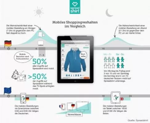 Bild: Hoodies führen die mobile Shoppingliste an