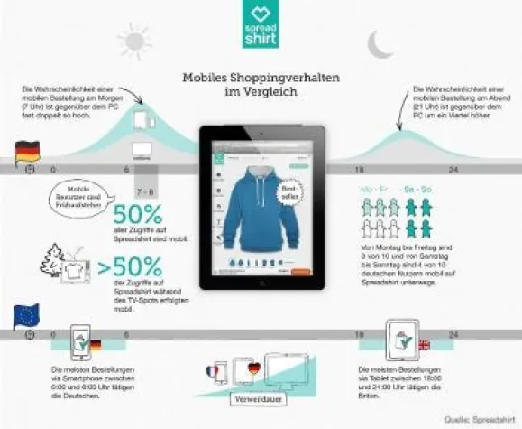 Hoodies führen die mobile Shoppingliste an Bild: Hoodies führen die mobile Shoppingliste an