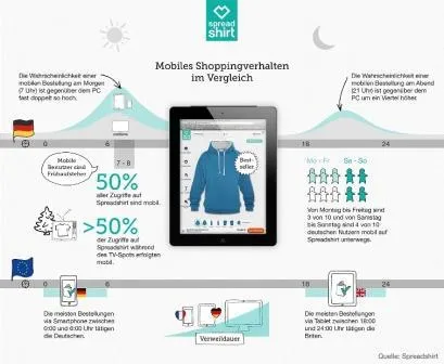 Bild: Hoodies führen die mobile Shoppingliste an