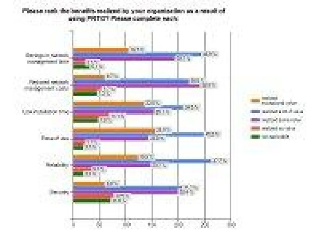Auswertung Paessler-Kundenumfrage: Vorteile und Features von PRTG Network Monitor