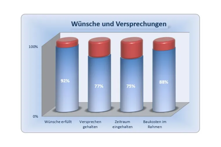 Bild: Bauunternehmen, die zur Spitze gehören, sollten ihre Qualitäts-Performance professionell präsentieren