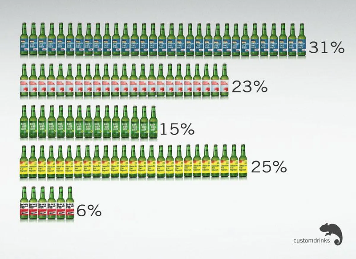 Bierwahlergebnis von customdrinks