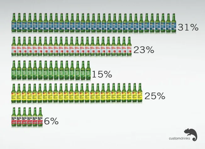 Bild: Das Bierwahlergebnis bei customdrinks: Schwarz-gelb regiert
