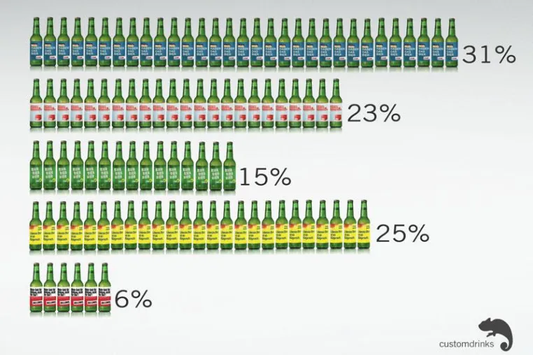 Bild: Das Bierwahlergebnis bei customdrinks: Schwarz-gelb regiert