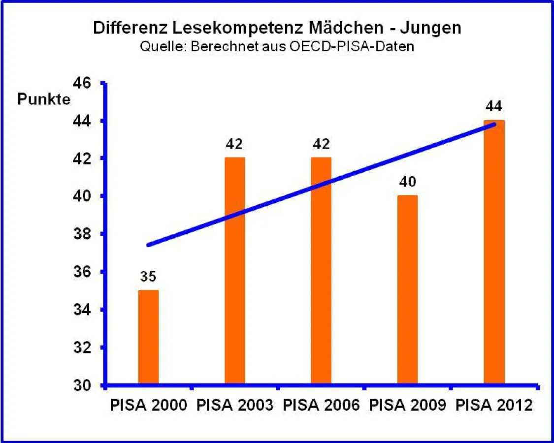 Geschlechterspezifische Lesekompetenzunterschiede nehmen zu. blau: Trendlinie