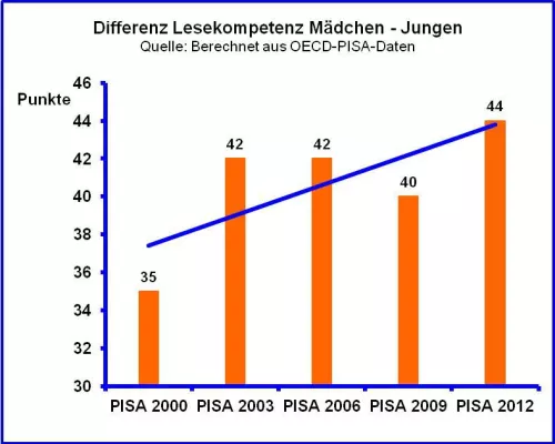 Bild: PISA 2012 – Lesekompetenzunterschiede so groß wie nie