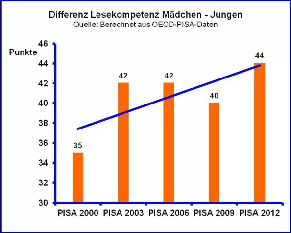 PISA 2012 – Lesekompetenzunterschiede so groß wie nie Bild: PISA 2012 – Lesekompetenzunterschiede so groß wie nie