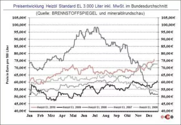 BRENNSTOFFSPIEGEL: Versorgungsengpässe treiben Heizöl-Preise zusätzlich Bild: BRENNSTOFFSPIEGEL: Versorgungsengpässe treiben Heizöl-Preise zusätzlich