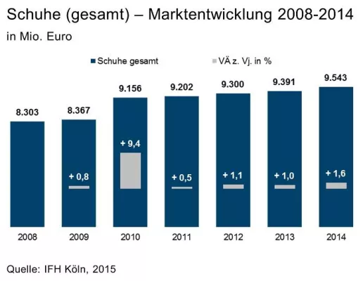 Bild: Schuhmarkt erzielt 2014 über 9,5 Milliarden Euro Umsatz – Vertriebslandschaft im Umbruch