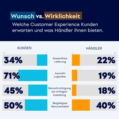 Bild: Wunsch versus Wirklichkeit: Welches Versanderlebnis Kunden erwarten und was Händler ihnen bieten