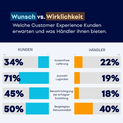 Bild: Wunsch versus Wirklichkeit: Welches Versanderlebnis Kunden erwarten und was Händler ihnen bieten