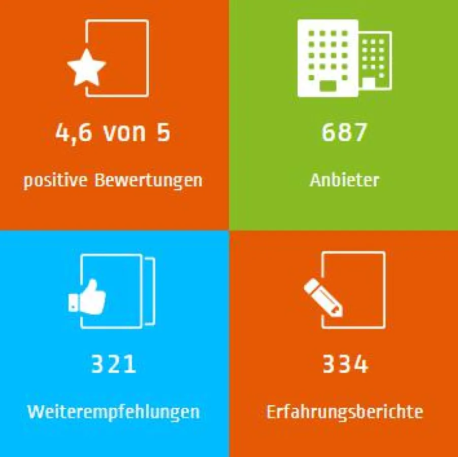 Bewertung des Pflegeportals