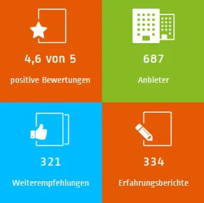 Bild: Vergleichsportal der Agenturen für 24-Stunden-Pflege entwickelt sich enorm stark