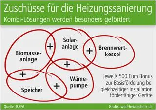 Zuschüsse für die Heizungssanierung Bild: Zuschüsse für die Heizungssanierung
