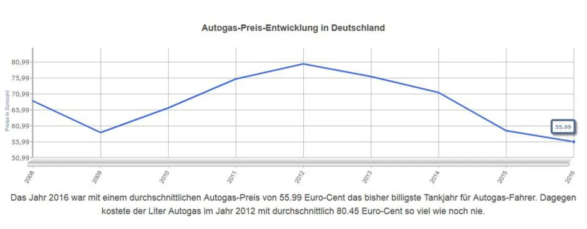 Allzeit-Tief beim Autogas-Preis 2016