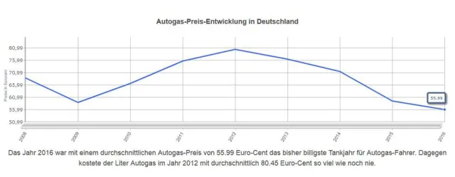 Bild: Allzeit-Tief beim Autogas-Preis 2016