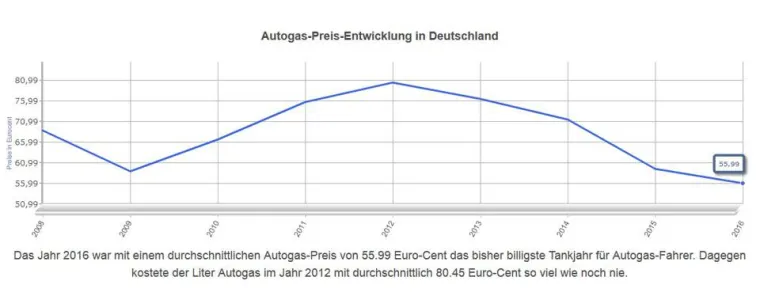 Bild: Allzeit-Tief beim Autogas-Preis 2016
