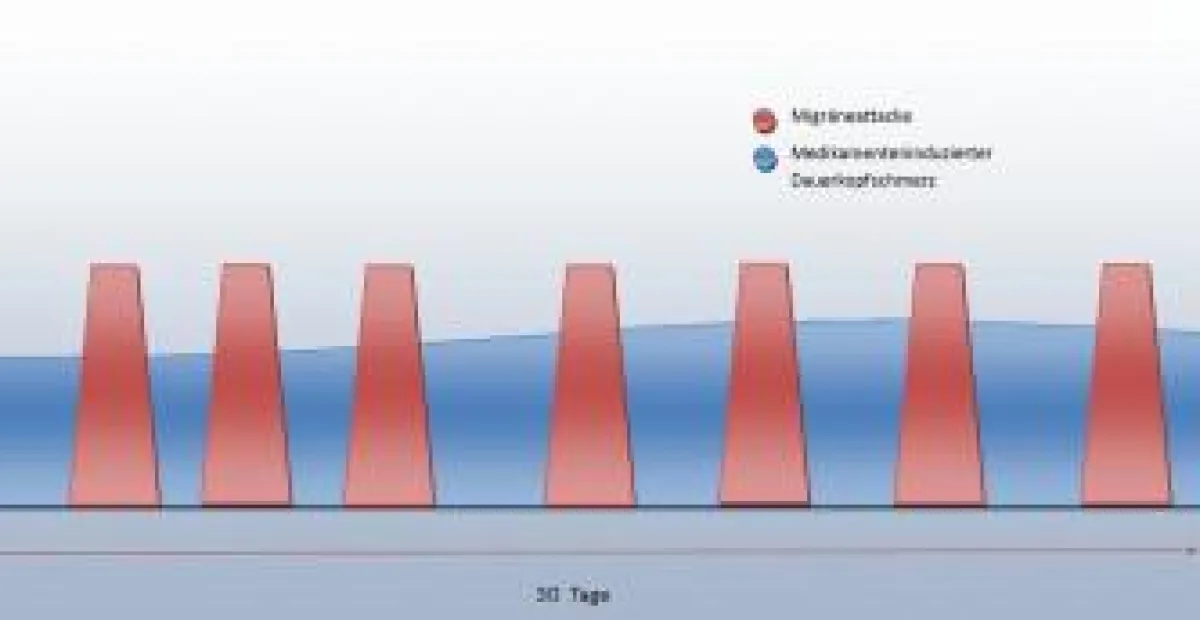 Kopfschmerz bei Medikamentenübergebrauch kann eine chronische Migräne vortäuschen