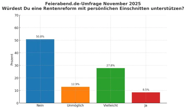 Bild: Feierabend-Umfrage: Senioren sagen klar nein zu Rentenkürzungen: „Nicht auf unserem Rücken“