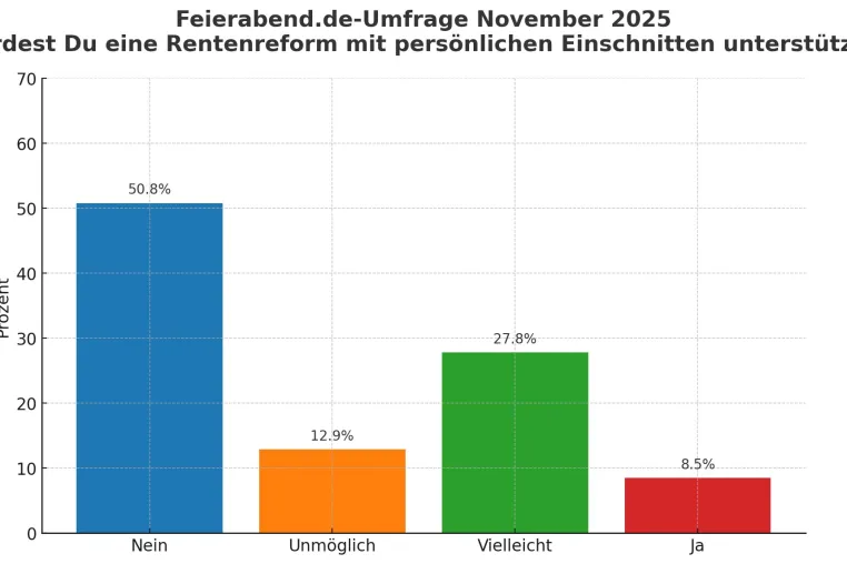 Feierabend-Umfrage: Senioren sagen klar nein zu Rentenkürzungen: „Nicht auf unserem Rücken“ Bild: Feierabend-Umfrage: Senioren sagen klar nein zu Rentenkürzungen: „Nicht auf unserem Rücken“