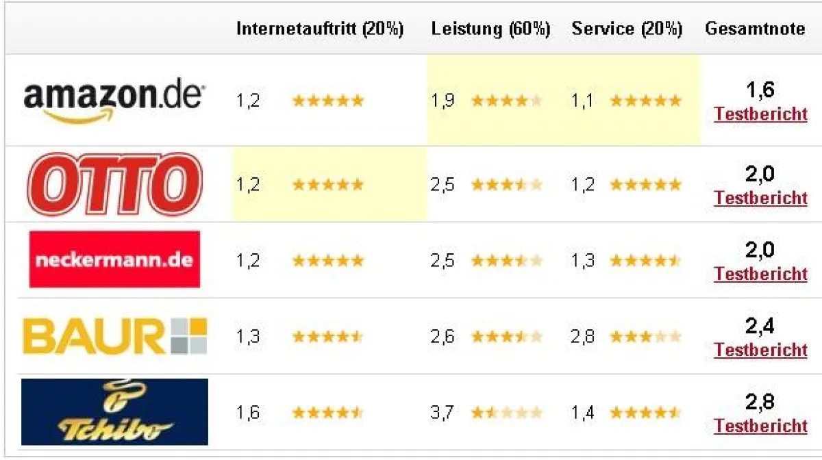 Universalversandhäuser im Test