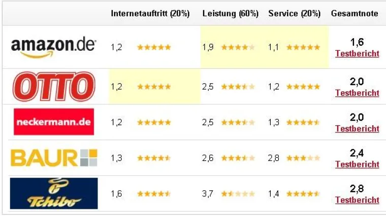 Online-Shopping zu Weihnachten: Universalversender im Test Bild: Online-Shopping zu Weihnachten: Universalversender im Test