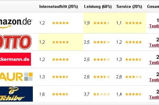 Online-Shopping zu Weihnachten: Universalversender im Test Bild: Online-Shopping zu Weihnachten: Universalversender im Test
