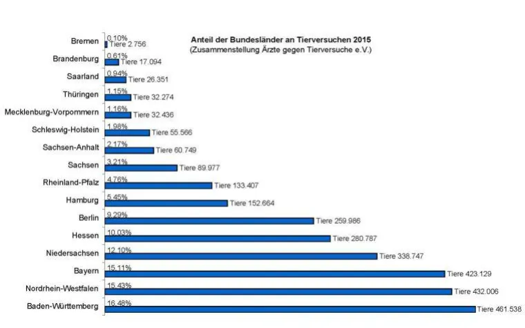 Bild: Negativrangliste der Tierversuche im Bundesländervergleich