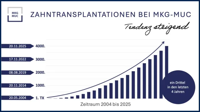Münchner MKG-Praxisklinik erreicht medizinischen Meilenstein: 4.000ste Zahntransplantation bei mkg-muc Bild: Münchner MKG-Praxisklinik erreicht medizinischen Meilenstein: 4.000ste Zahntransplantation bei mkg-muc
