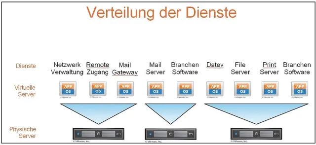 Strategische Infrastrukturplanung – Virtualisierung für den Mittelstand am Beispiel der Firma Westermann Bild: Strategische Infrastrukturplanung – Virtualisierung für den Mittelstand am Beispiel der Firma Westermann