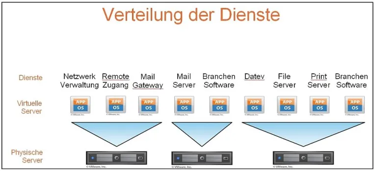 Bild: Strategische Infrastrukturplanung – Virtualisierung für den Mittelstand am Beispiel der Firma Westermann