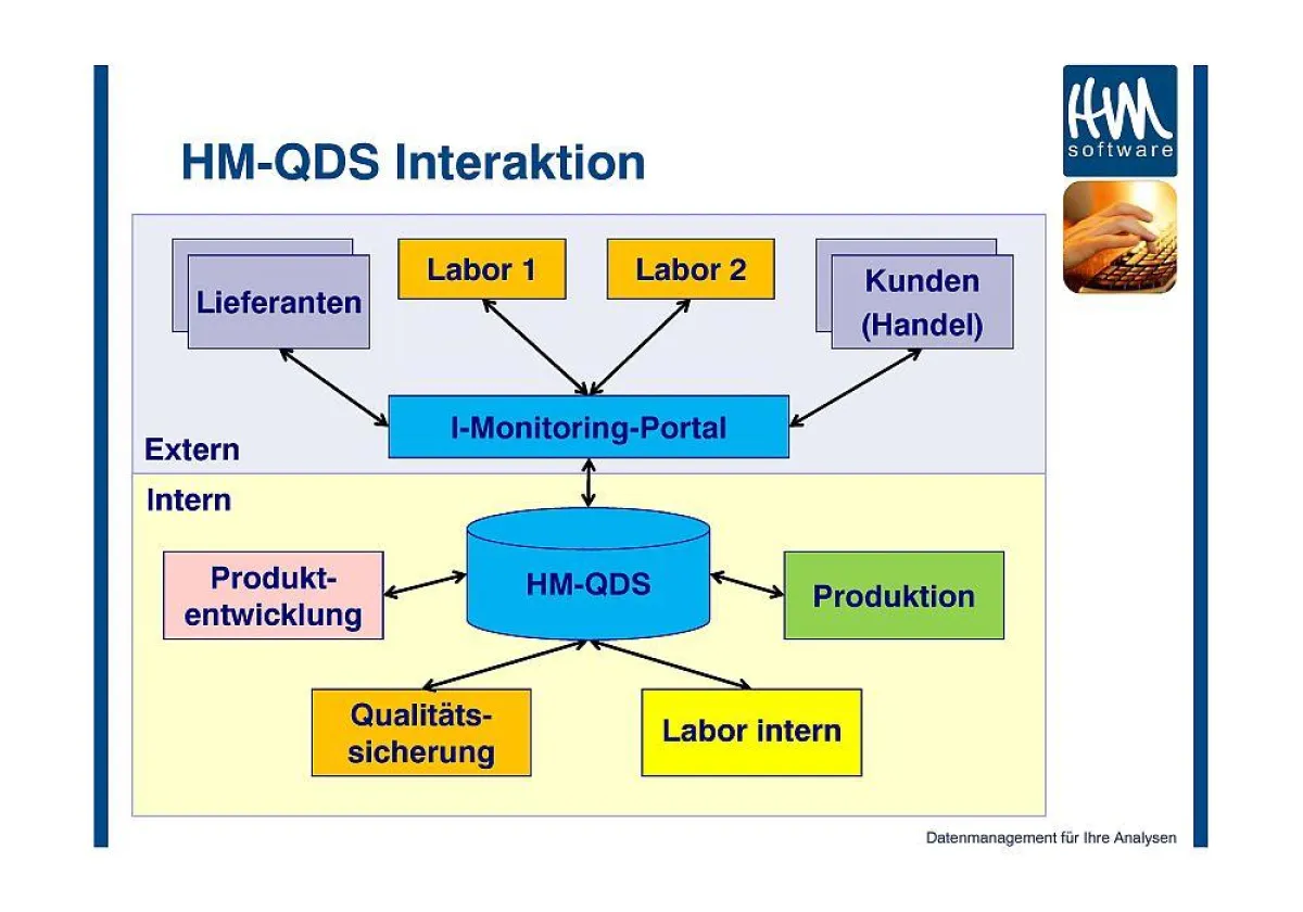 Das Qualitätsdatensystem von HM-Software