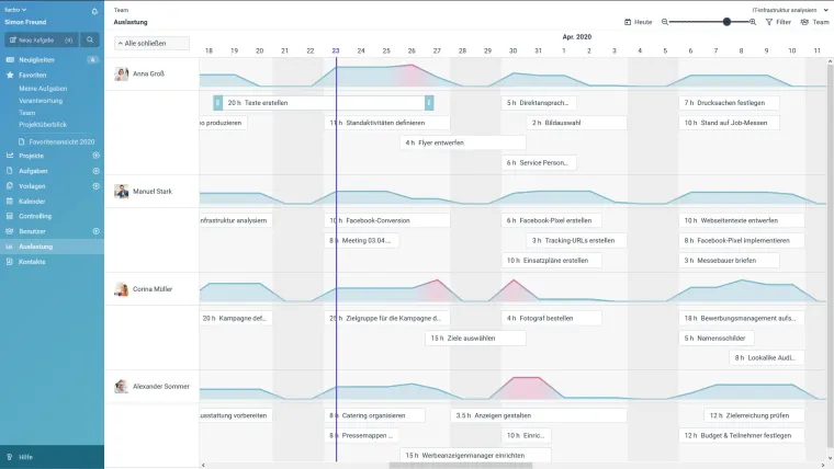 Bild: Projektmanagement: Die factro Ressourcen-Auslastung ist da