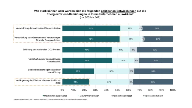 Bild: Energieeffizienz-Index steigt: Politische Vorgaben unterstützen Effizienzaktivitäten in Unternehmen