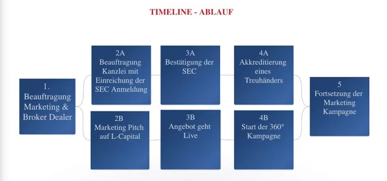 Bild: L-Capital - Börsengang in den USA und im DACH Bereich