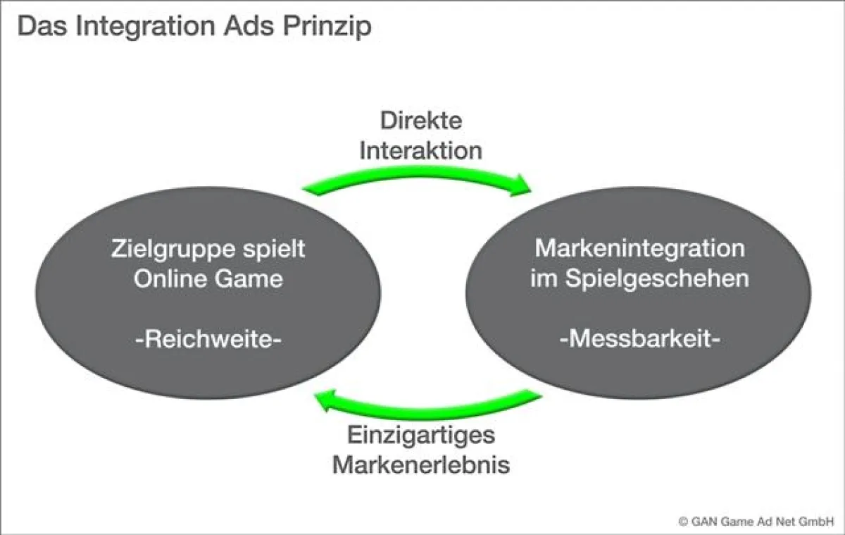 Integration Ads ermöglichen die authentische Integration von Werbebotschaften in den Spielverlauf.