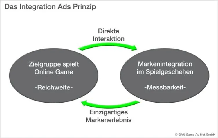 Bild: In-Game Advertising mit AGOF-Stempel: GAN Game Ad Net schafft Transparenz & Messbarkeit durch Integration Ads